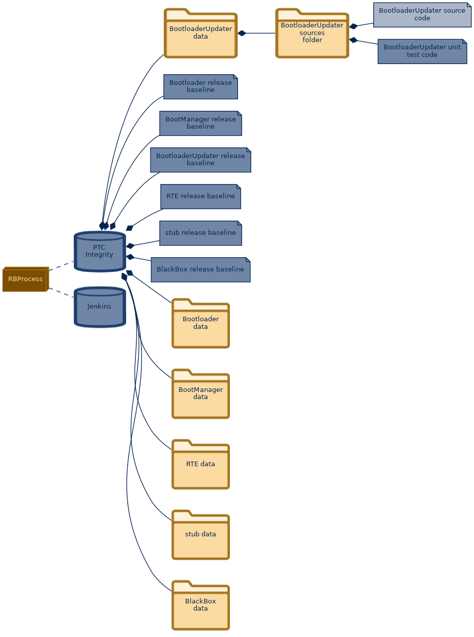 spem diagram of the artefact breakdown: BootloaderUpdater source code