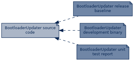 spem diagram of artefact dependency: BootloaderUpdater source code