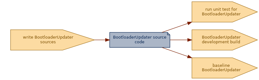 spem diagram of an artefact overview: BootloaderUpdater source code