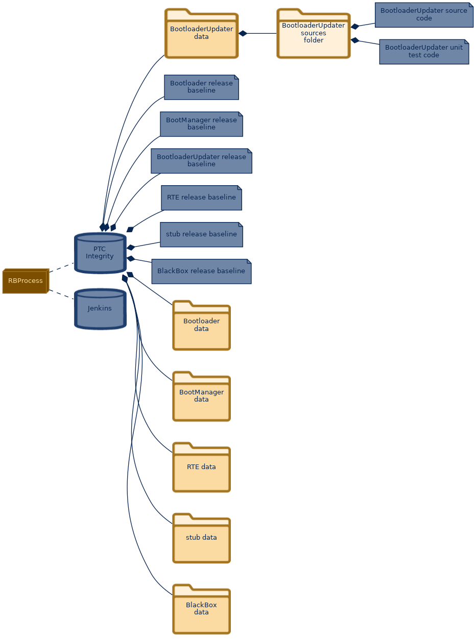 spem diagram of the artefact breakdown: BootloaderUpdater sources folder