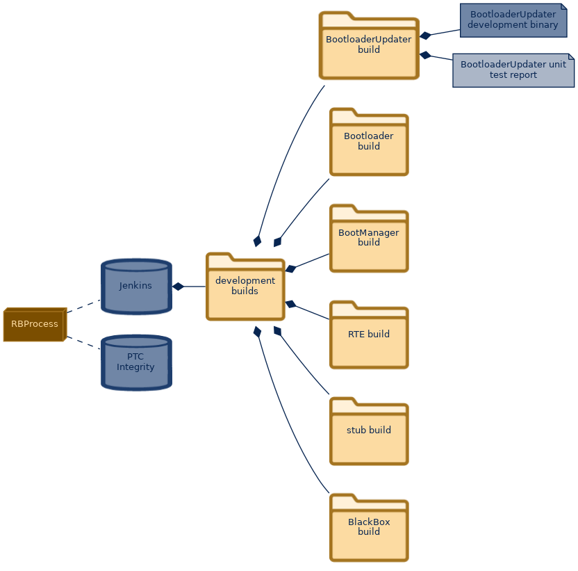 spem diagram of the artefact breakdown: BootloaderUpdater unit test report