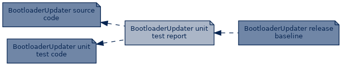 spem diagram of artefact dependency: BootloaderUpdater unit test report