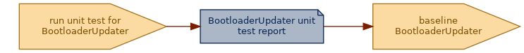 spem diagram of an artefact overview: BootloaderUpdater unit test report