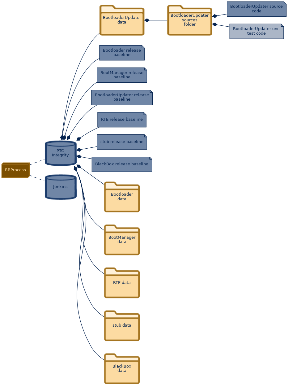 spem diagram of the artefact breakdown: BootloaderUpdater unit test code