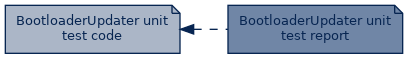 spem diagram of artefact dependency: BootloaderUpdater unit test code