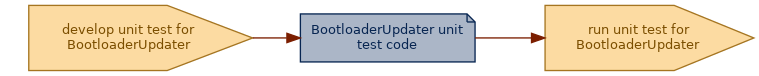 spem diagram of an artefact overview: BootloaderUpdater unit test code