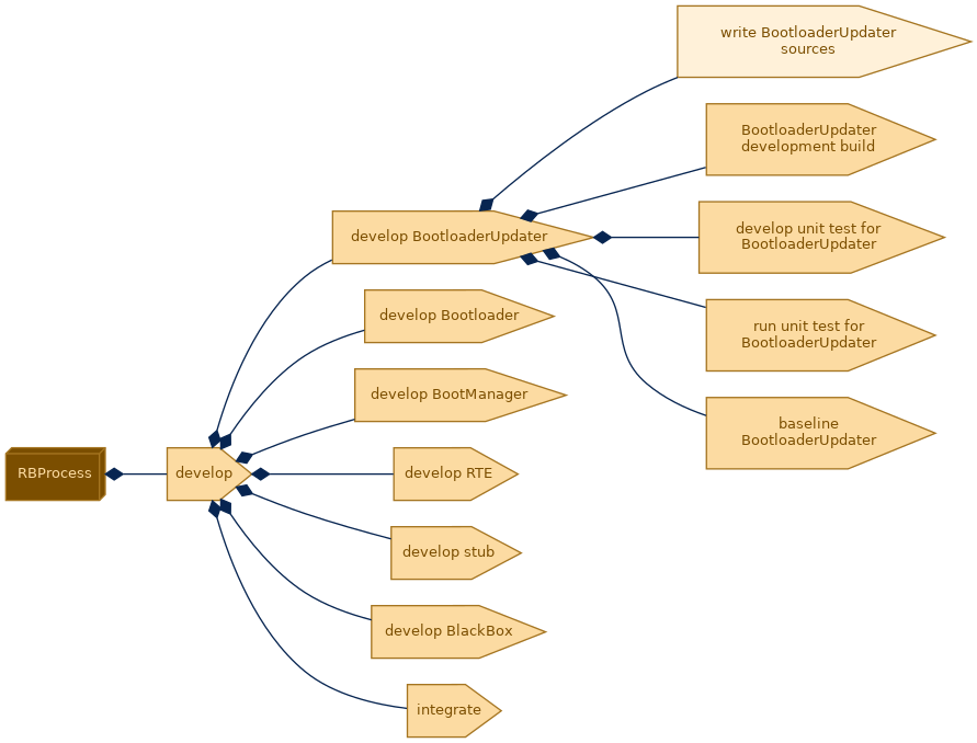 spem diagram of the activity breakdown: write BootloaderUpdater sources