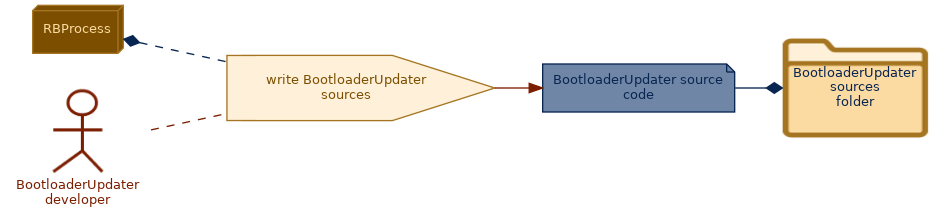 spem diagram of the activity overview: write BootloaderUpdater sources
