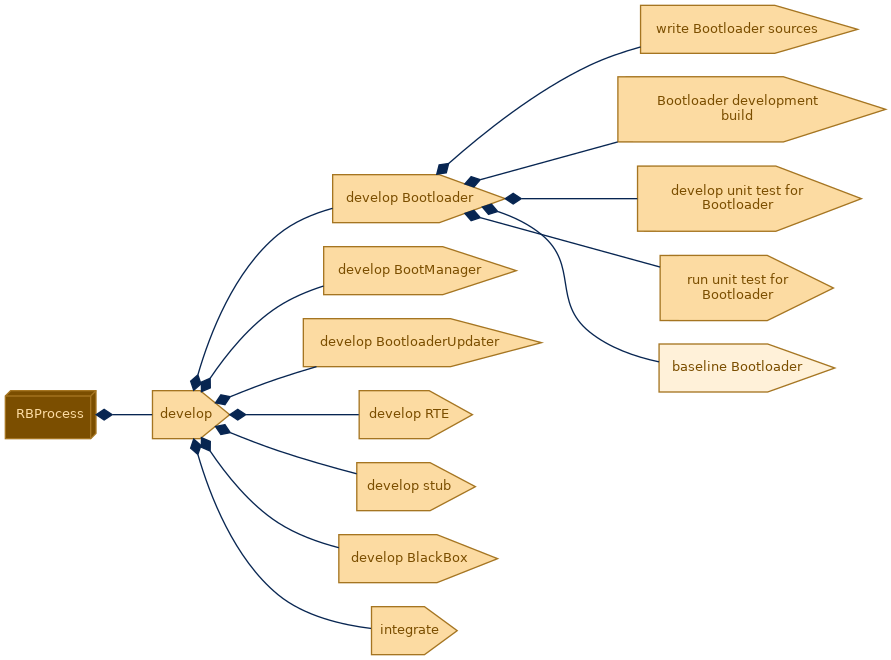 spem diagram of the activity breakdown: baseline Bootloader