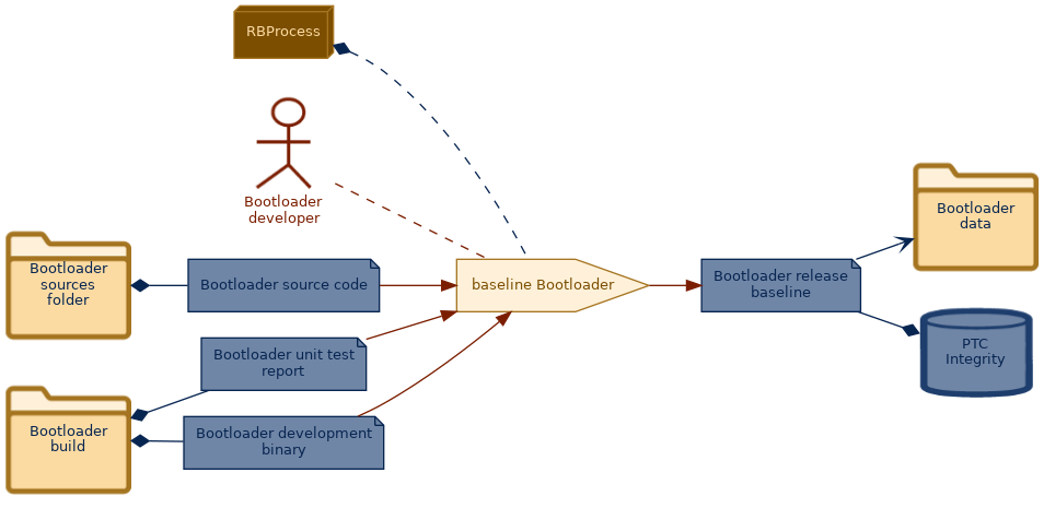 spem diagram of the activity overview: baseline Bootloader
