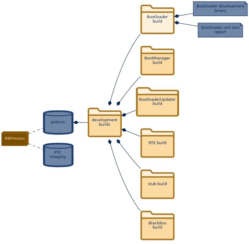 spem diagram of the artefact breakdown: Bootloader build