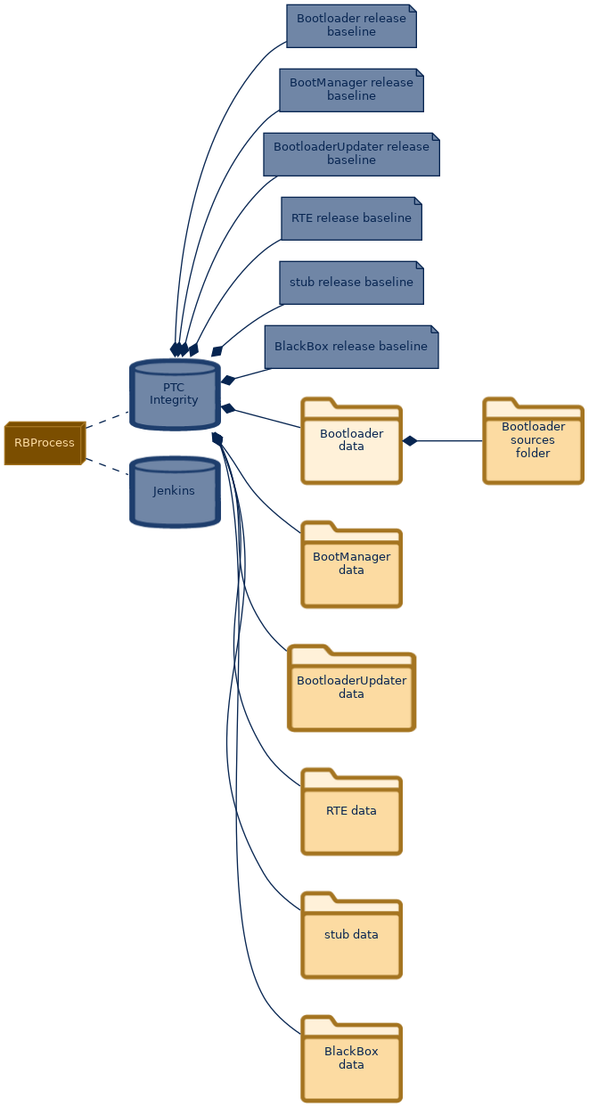 spem diagram of the artefact breakdown: Bootloader data