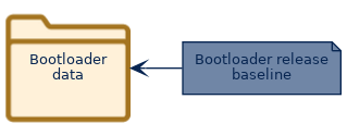 spem diagram of an artefact overview: Bootloader data