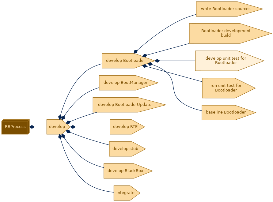 spem diagram of the activity breakdown: develop unit test for Bootloader