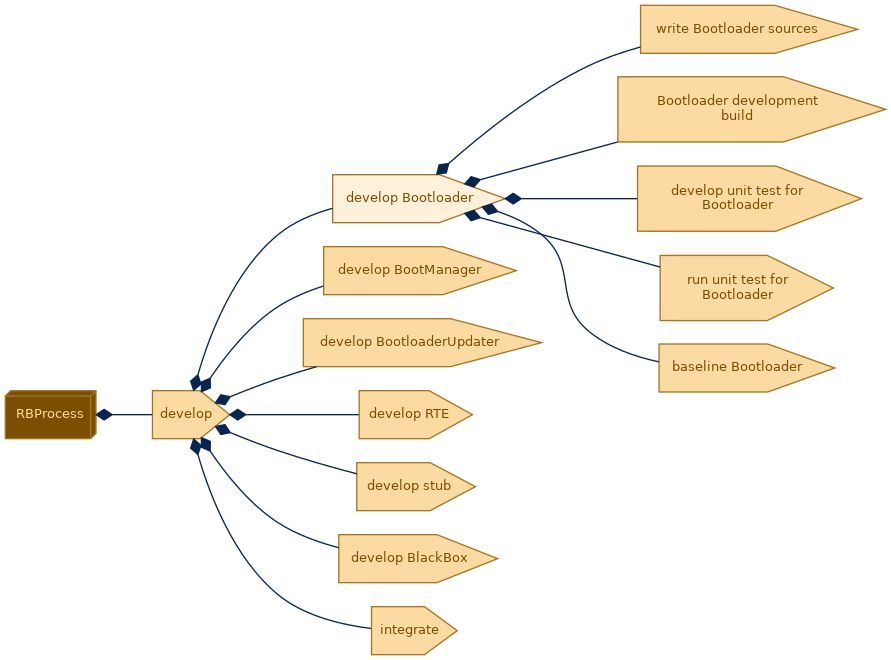 spem diagram of the activity breakdown: develop Bootloader