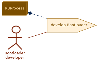 spem diagram of the activity overview: develop Bootloader