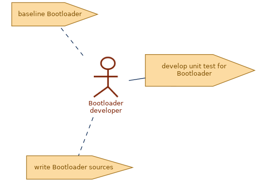 spem diagram of role: Bootloader developer