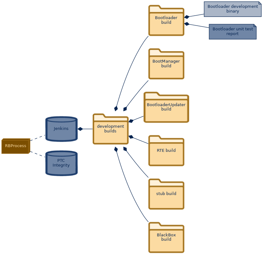 spem diagram of the artefact breakdown: Bootloader development binary