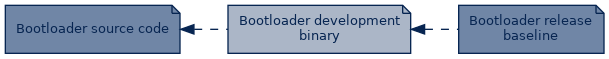 spem diagram of artefact dependency: Bootloader development binary