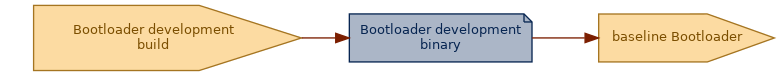 spem diagram of an artefact overview: Bootloader development binary