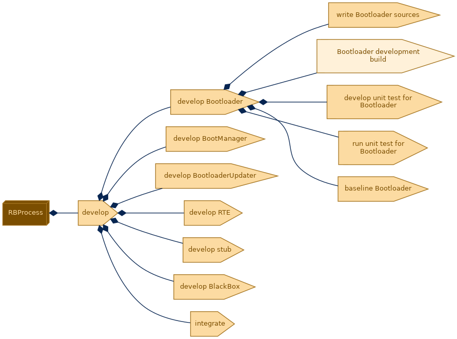 spem diagram of the activity breakdown: Bootloader development build