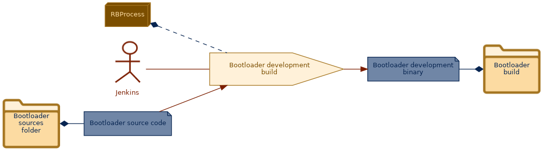 spem diagram of the activity overview: Bootloader development build