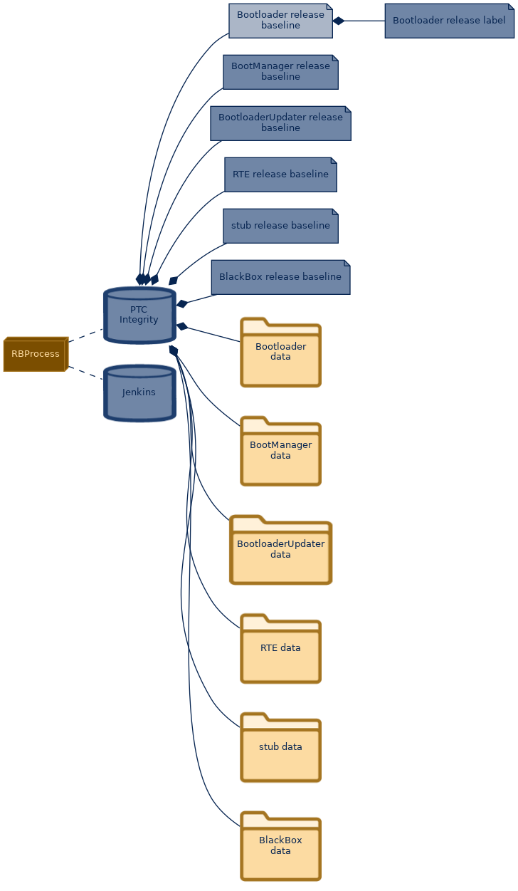 spem diagram of the artefact breakdown: Bootloader release baseline