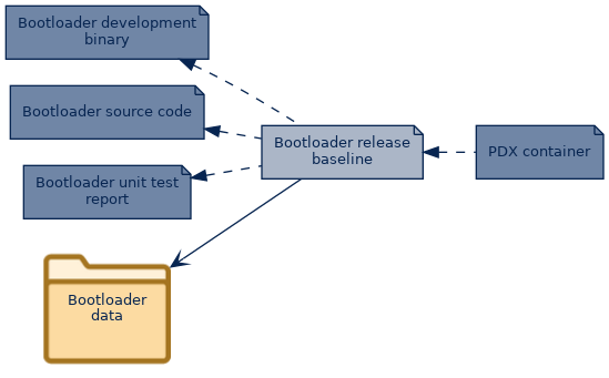 spem diagram of artefact dependency: Bootloader release baseline