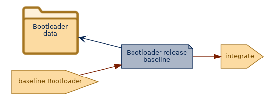 spem diagram of an artefact overview: Bootloader release baseline