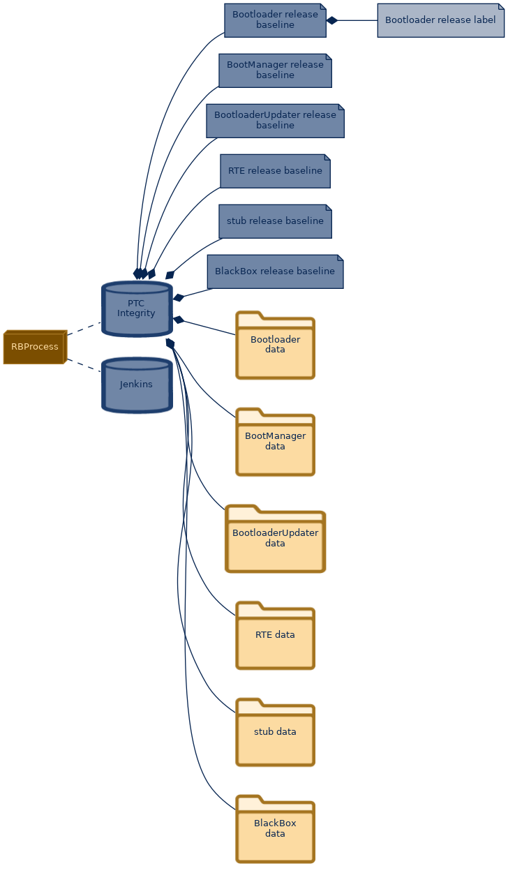 spem diagram of the artefact breakdown: Bootloader release label