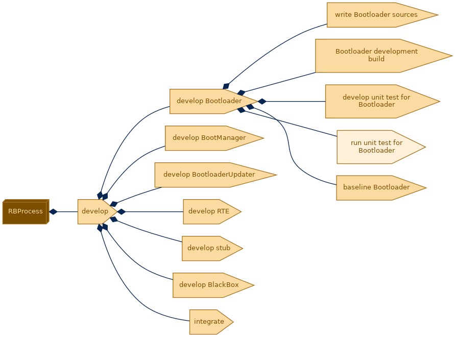 spem diagram of the activity breakdown: run unit test for Bootloader