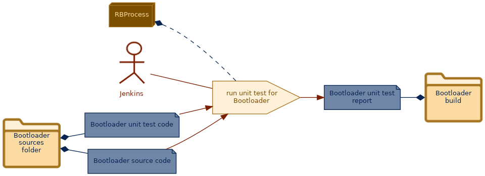 spem diagram of the activity overview: run unit test for Bootloader