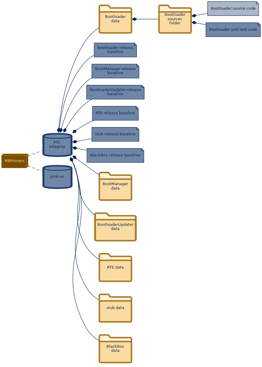 spem diagram of the artefact breakdown: Bootloader source code