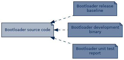 spem diagram of artefact dependency: Bootloader source code