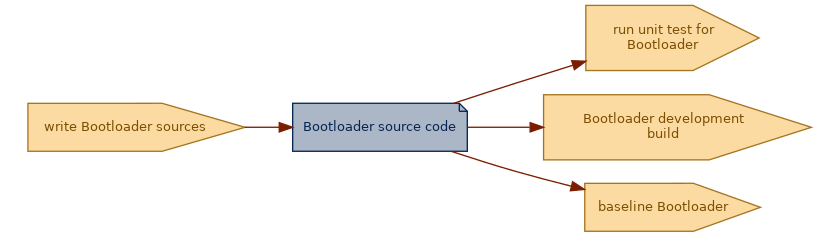 spem diagram of an artefact overview: Bootloader source code