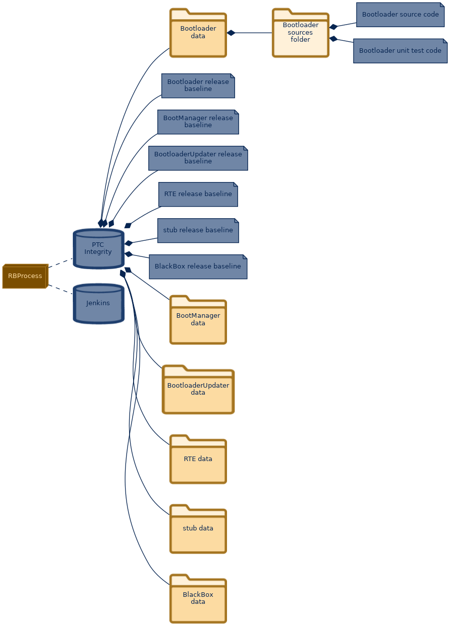 spem diagram of the artefact breakdown: Bootloader sources folder