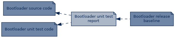 spem diagram of artefact dependency: Bootloader unit test report