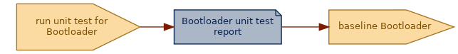 spem diagram of an artefact overview: Bootloader unit test report