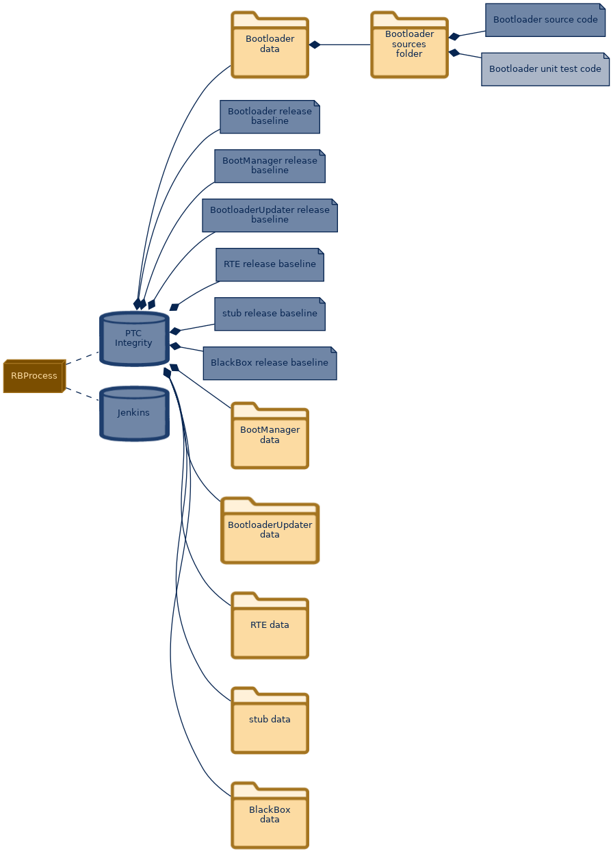 spem diagram of the artefact breakdown: Bootloader unit test code