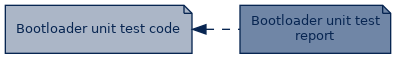 spem diagram of artefact dependency: Bootloader unit test code