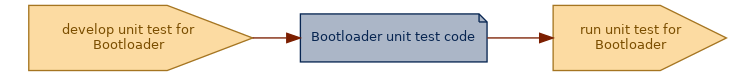 spem diagram of an artefact overview: Bootloader unit test code