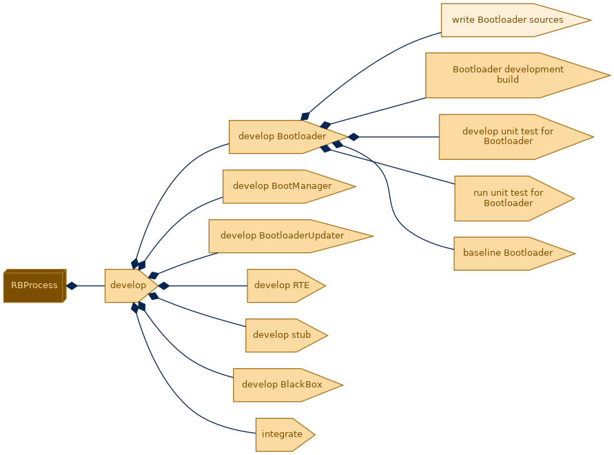 spem diagram of the activity breakdown: write Bootloader sources