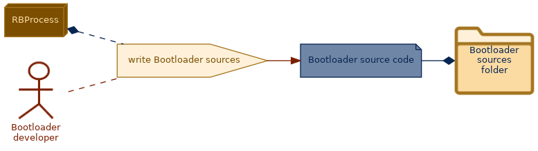 spem diagram of the activity overview: write Bootloader sources