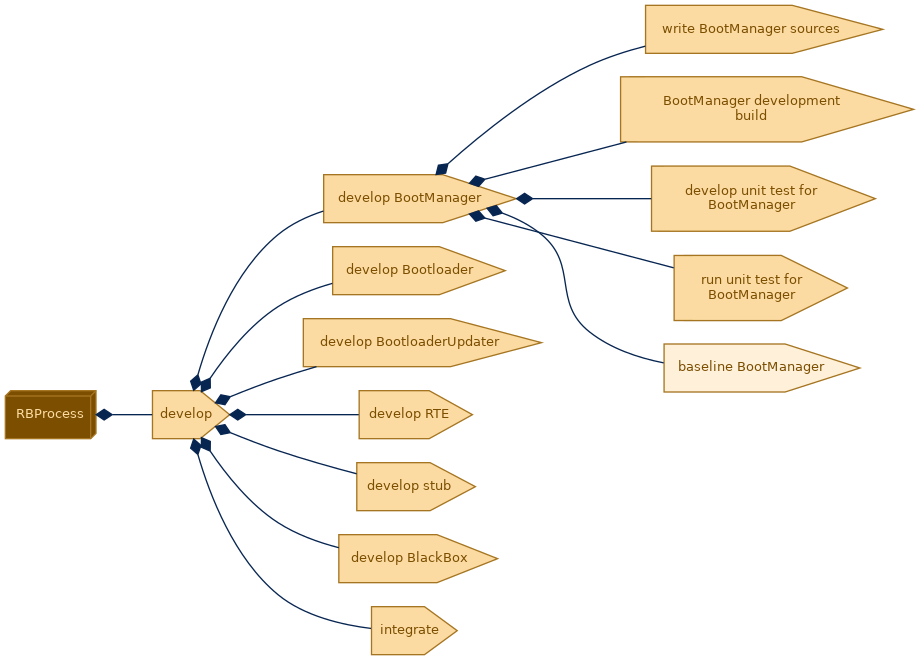 spem diagram of the activity breakdown: baseline BootManager
