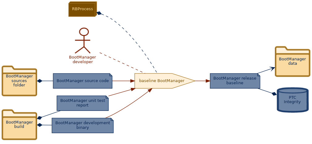 spem diagram of the activity overview: baseline BootManager
