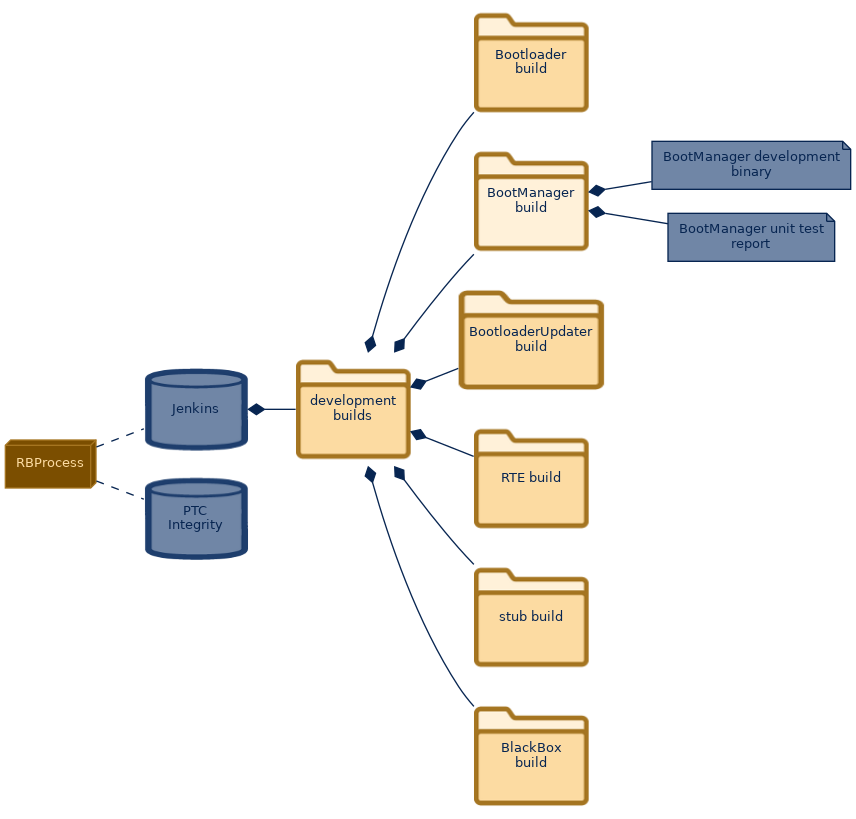 spem diagram of the artefact breakdown: BootManager build