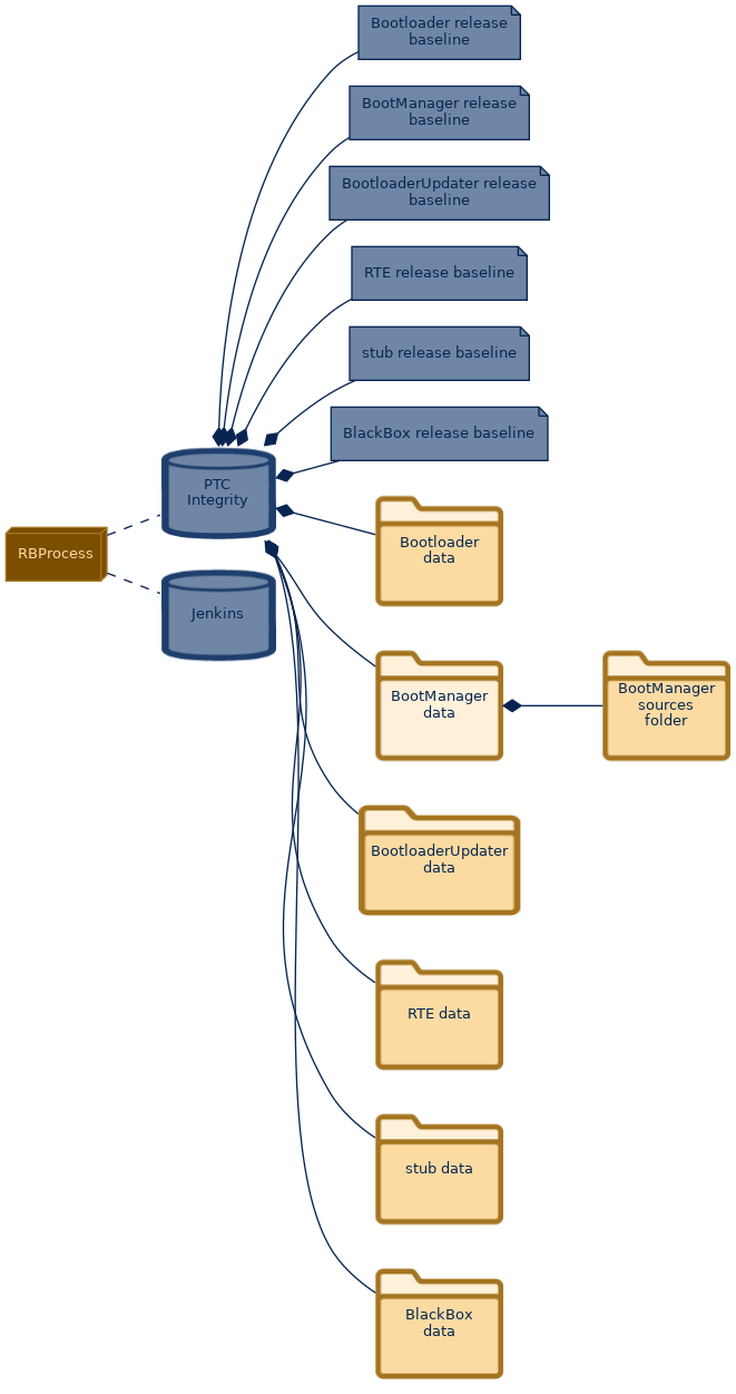 spem diagram of the artefact breakdown: BootManager data