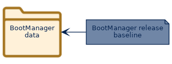 spem diagram of an artefact overview: BootManager data