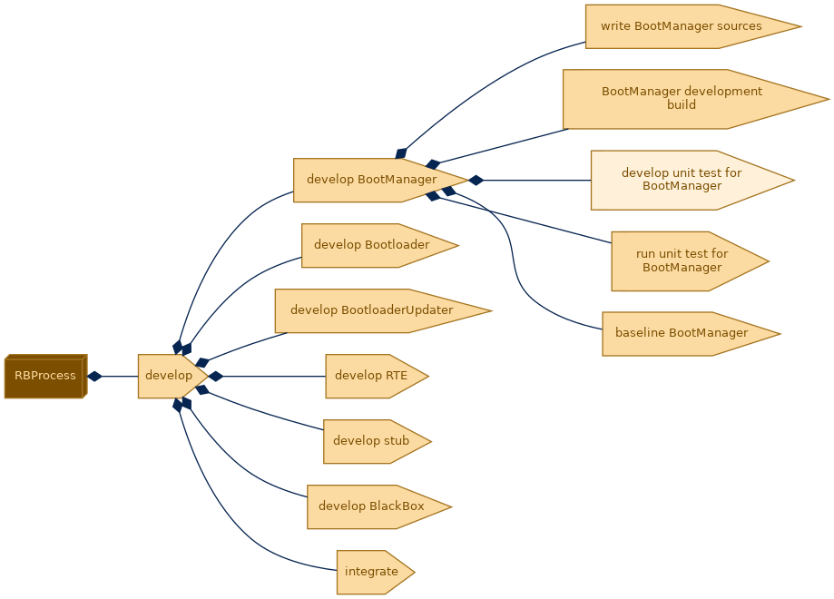 spem diagram of the activity breakdown: develop unit test for BootManager