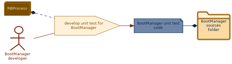 spem diagram of the activity overview: develop unit test for BootManager